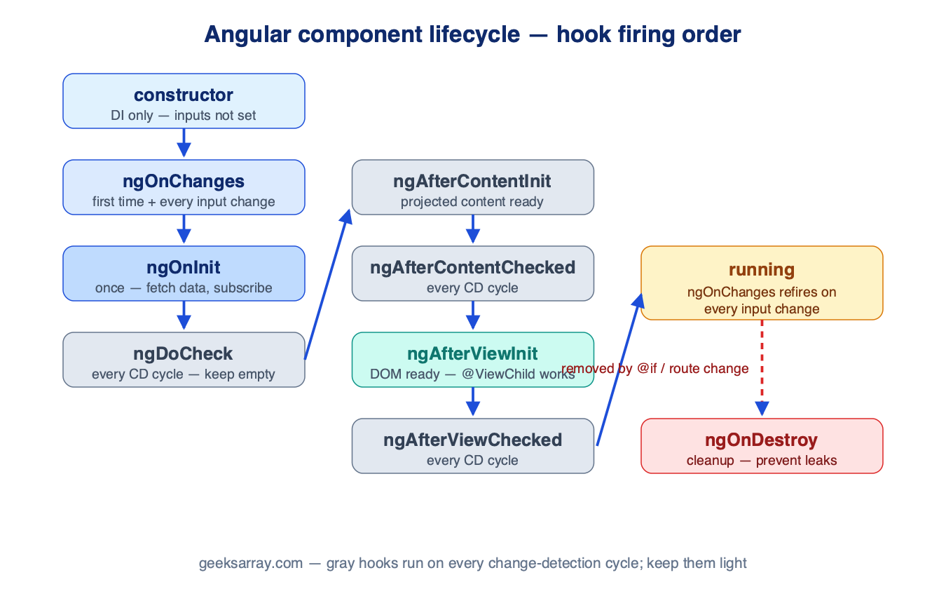 Angular component lifecycle diagram — hook firing order