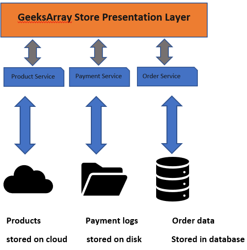 microservice architecture