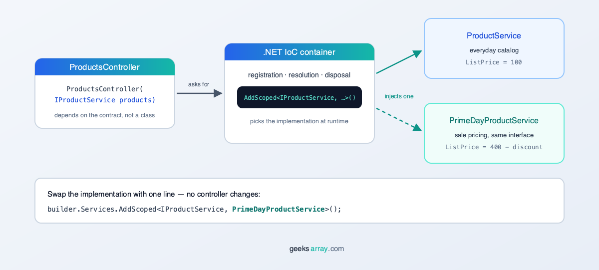 Dependency injection in .NET with the built-in IoC container