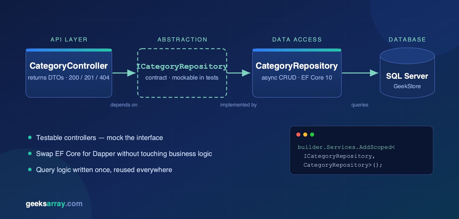 Repository Pattern with ASP.NET Core Web API — Controller, ICategoryRepository, CategoryRepository and SQL Server