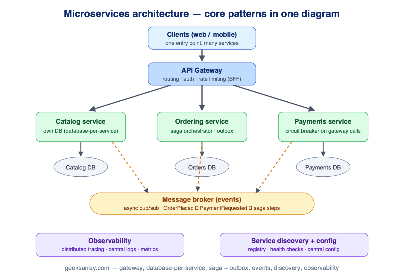 Microservices architecture patterns diagram — API gateway, database per service, saga, events, observability